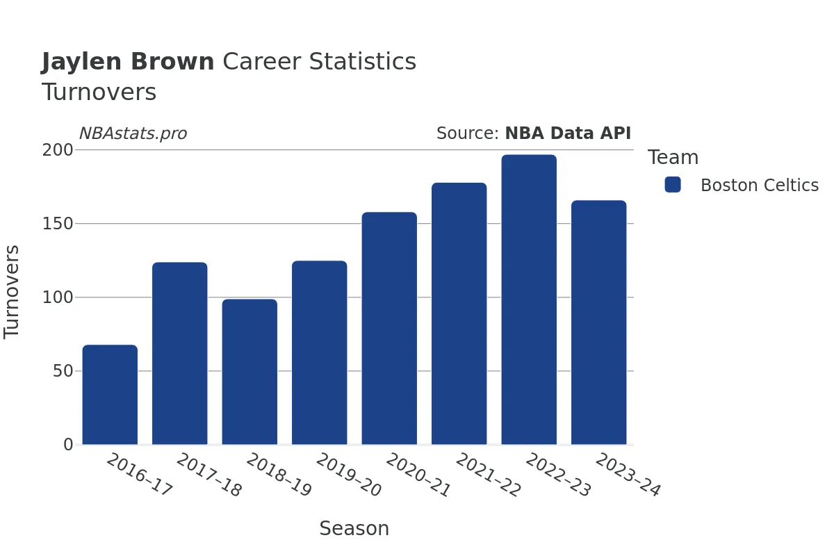 Jaylen Brown Turnovers Career Chart