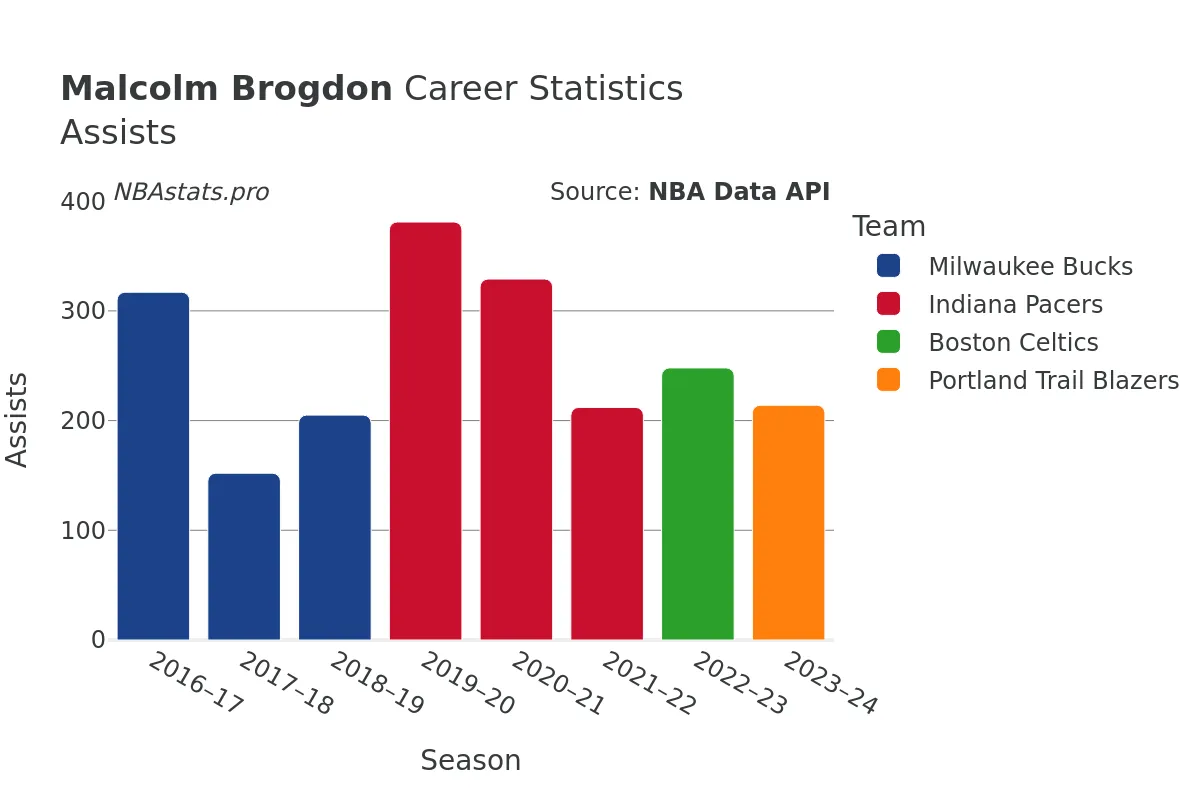 Malcolm Brogdon Assists Career Chart