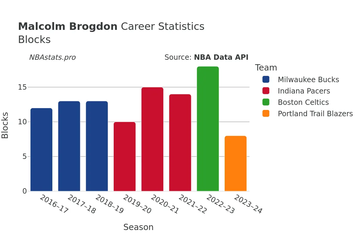 Malcolm Brogdon Blocks Career Chart