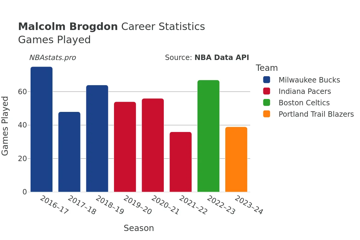 Malcolm Brogdon Games–Played Career Chart