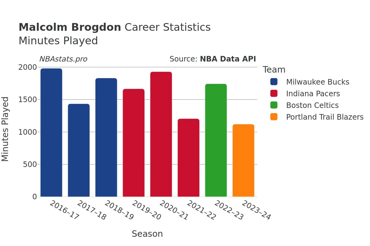 Malcolm Brogdon Minutes–Played Career Chart