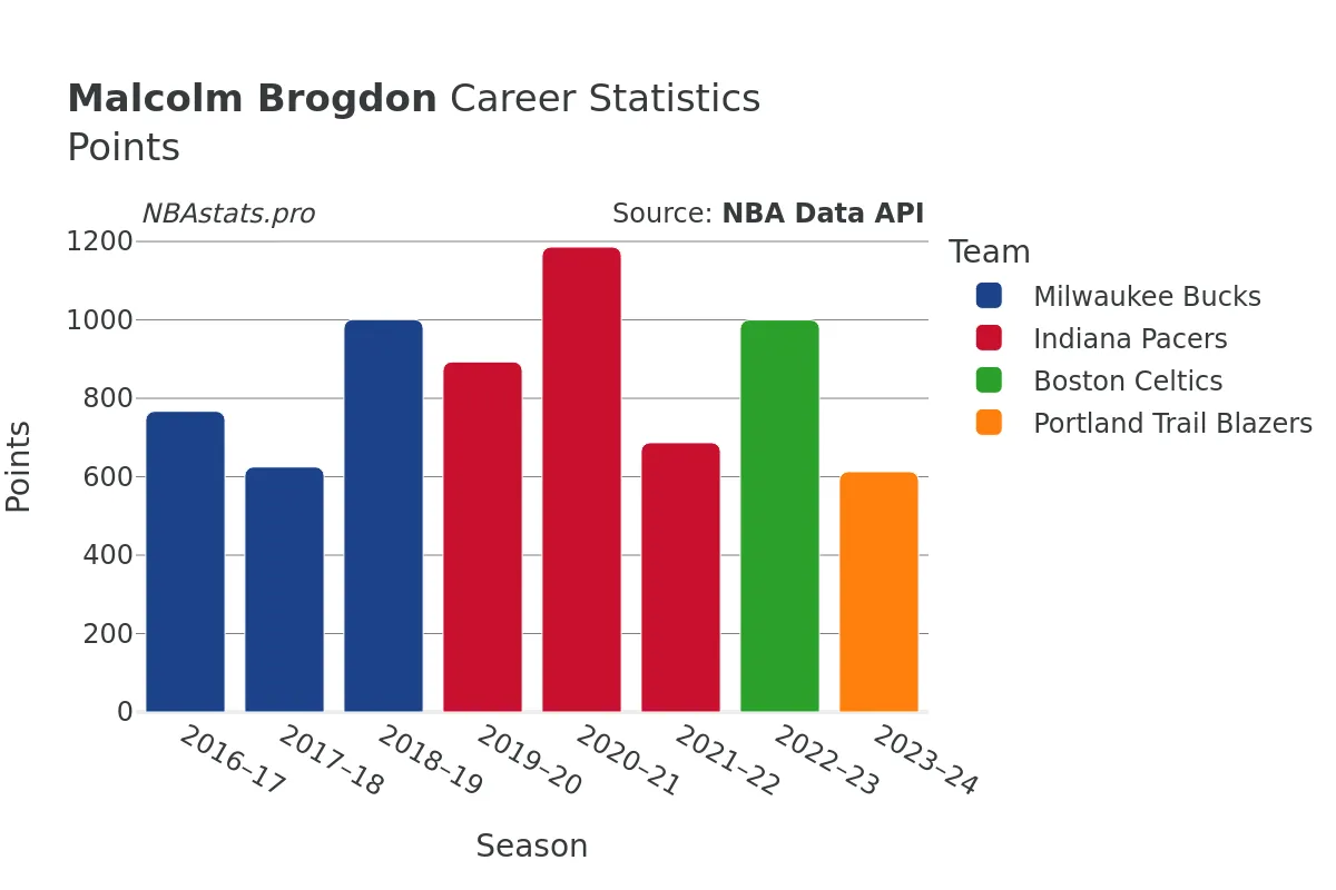 Malcolm Brogdon Points Career Chart