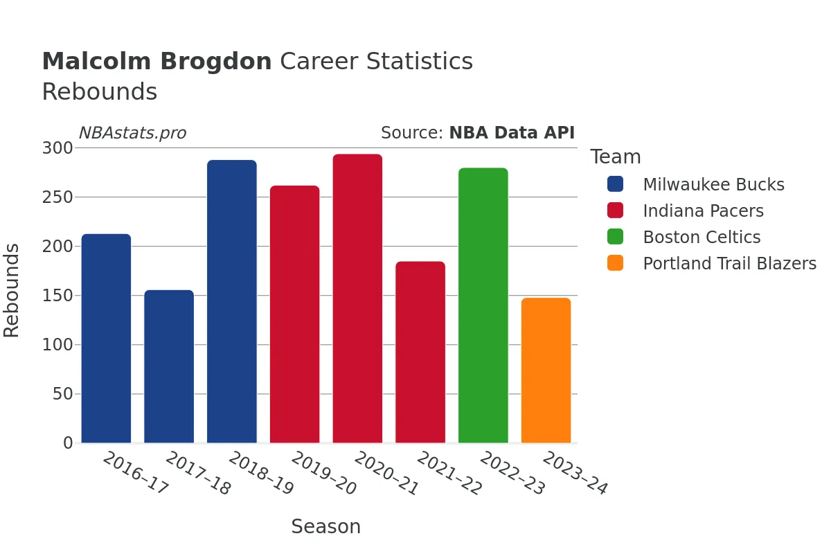 Malcolm Brogdon Rebounds Career Chart