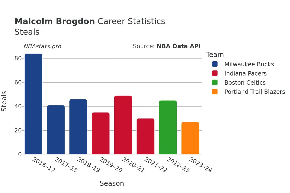 Malcolm Brogdon Steals Career Chart