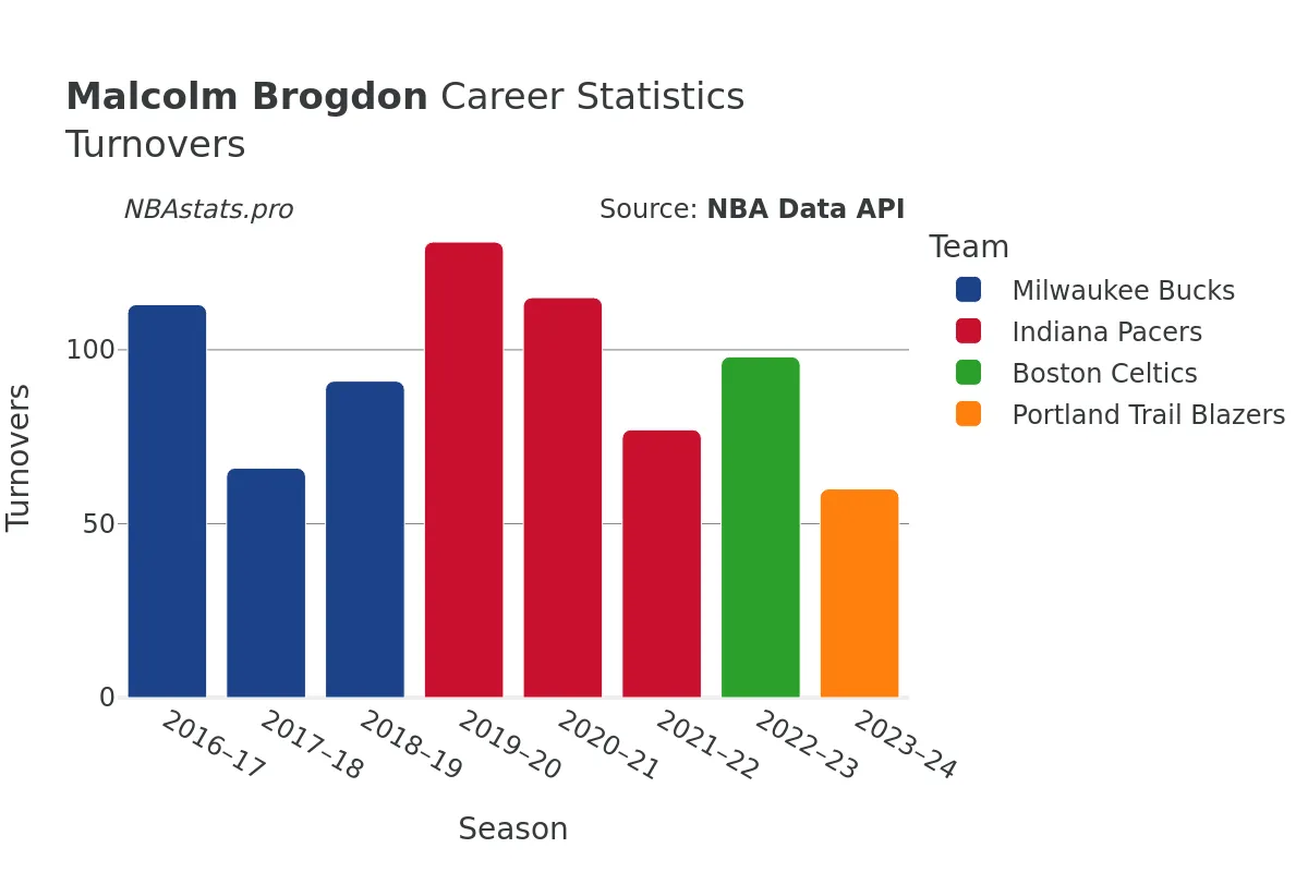 Malcolm Brogdon Turnovers Career Chart