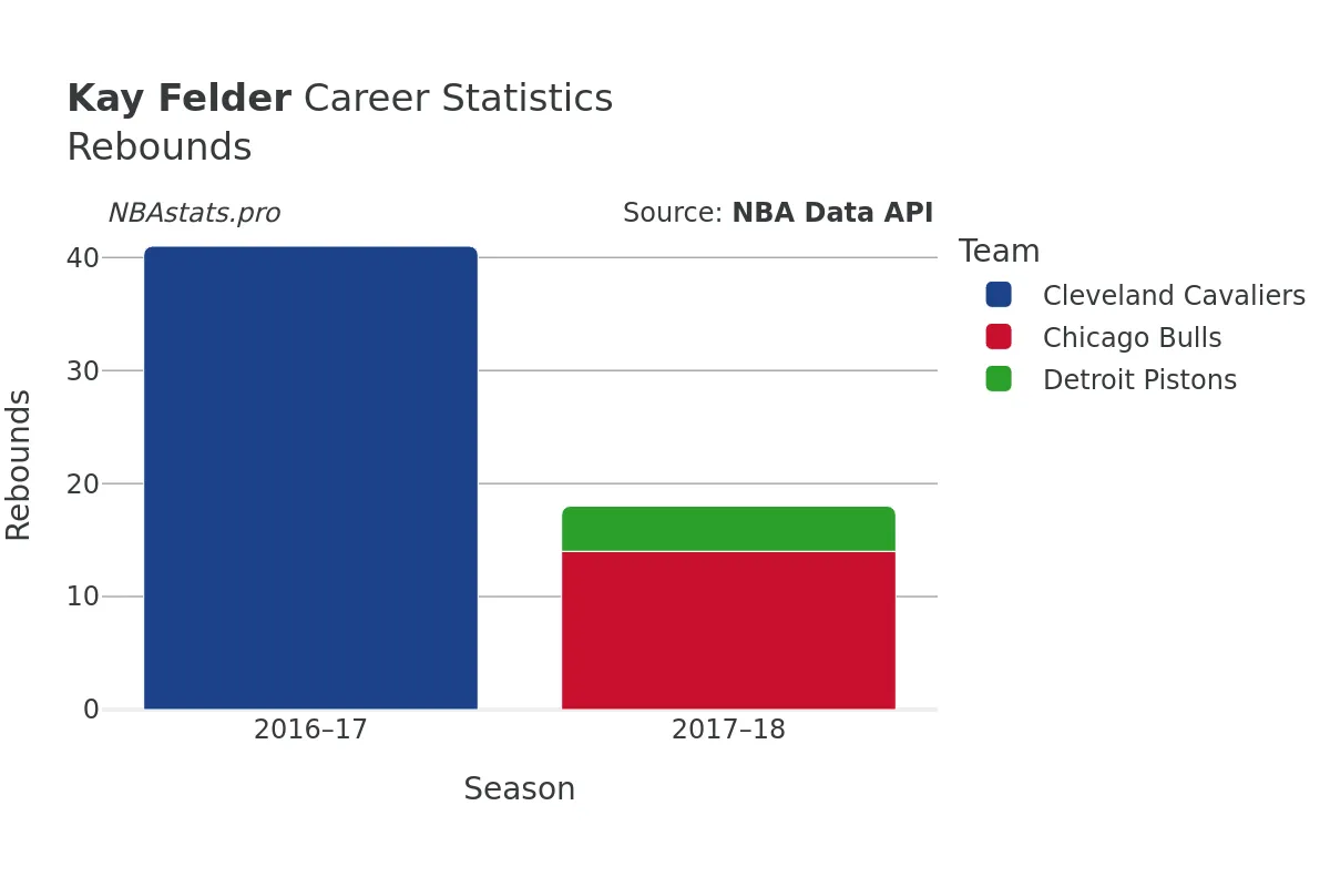 Kay Felder Rebounds Career Chart