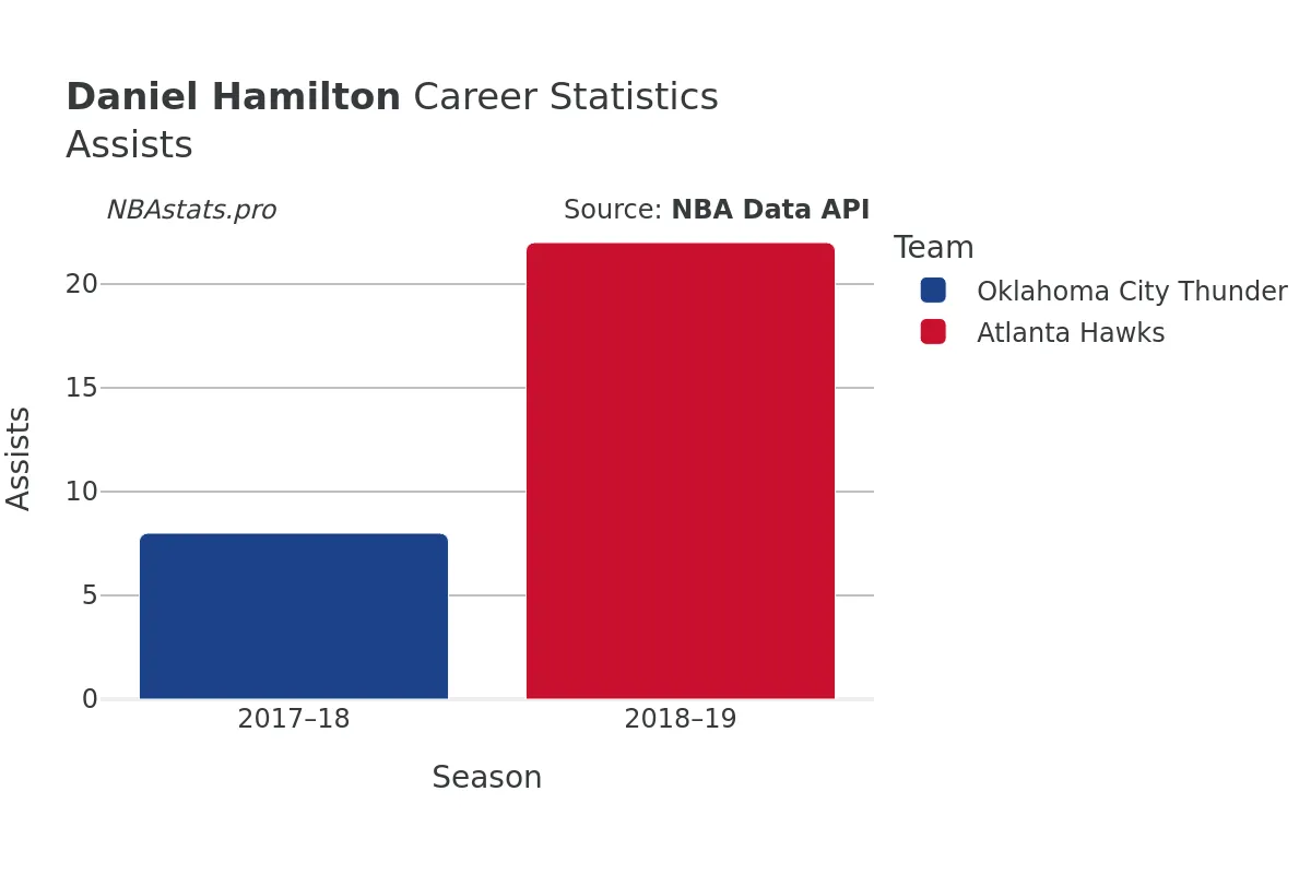 Daniel Hamilton Assists Career Chart Daniel Hamilton Assists Career Chart