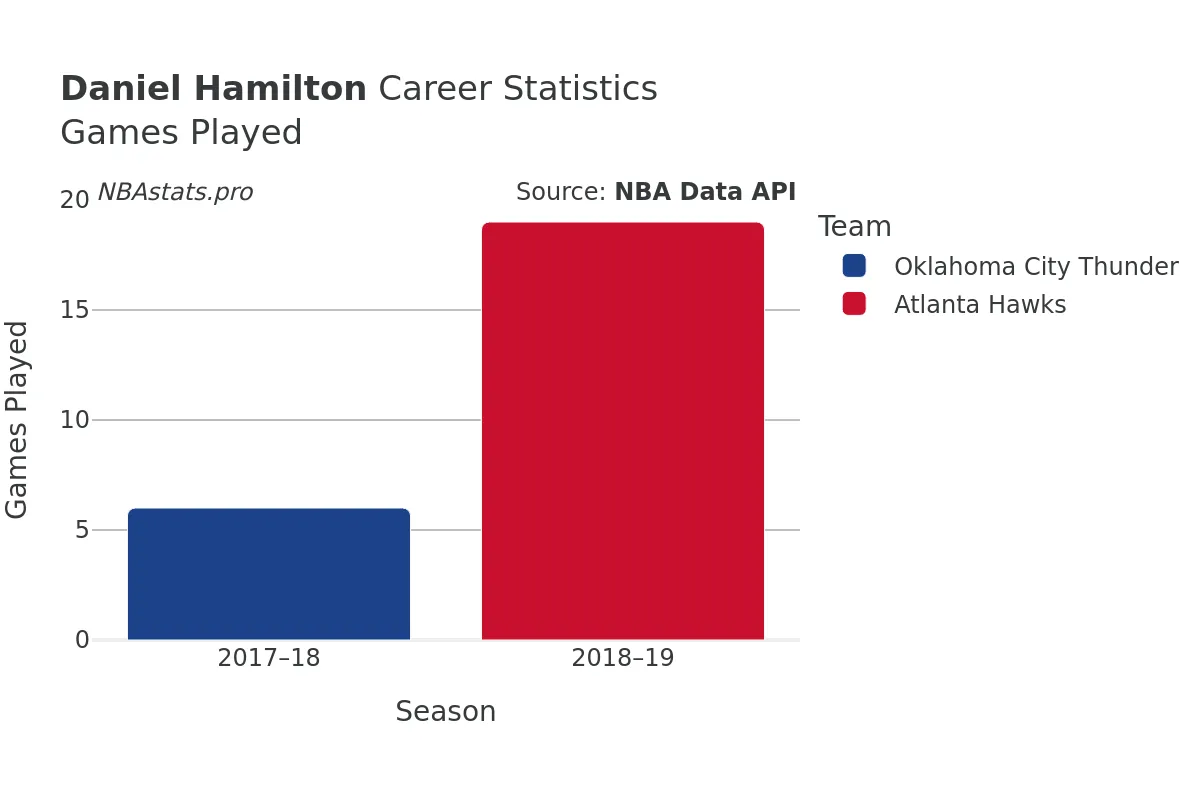 Daniel Hamilton Games–Played Career Chart Daniel Hamilton Games–Played Career Chart