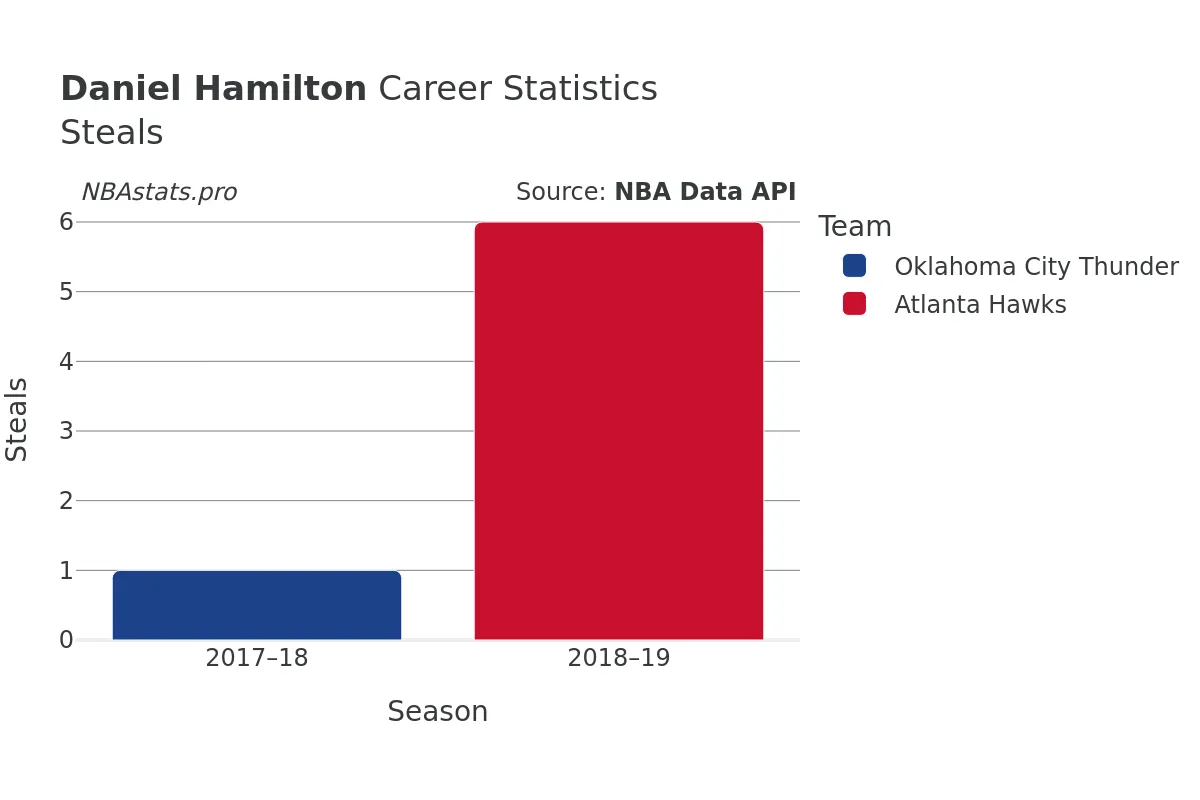 Daniel Hamilton Steals Career Chart Daniel Hamilton Steals Career Chart
