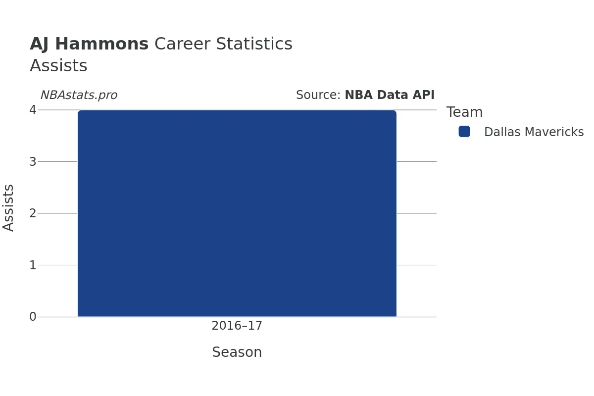 AJ Hammons Assists Career Chart