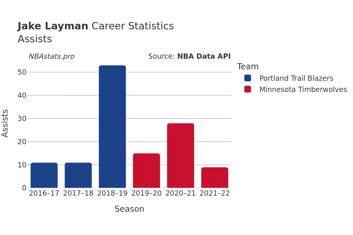 Jake Layman Assists Career Chart