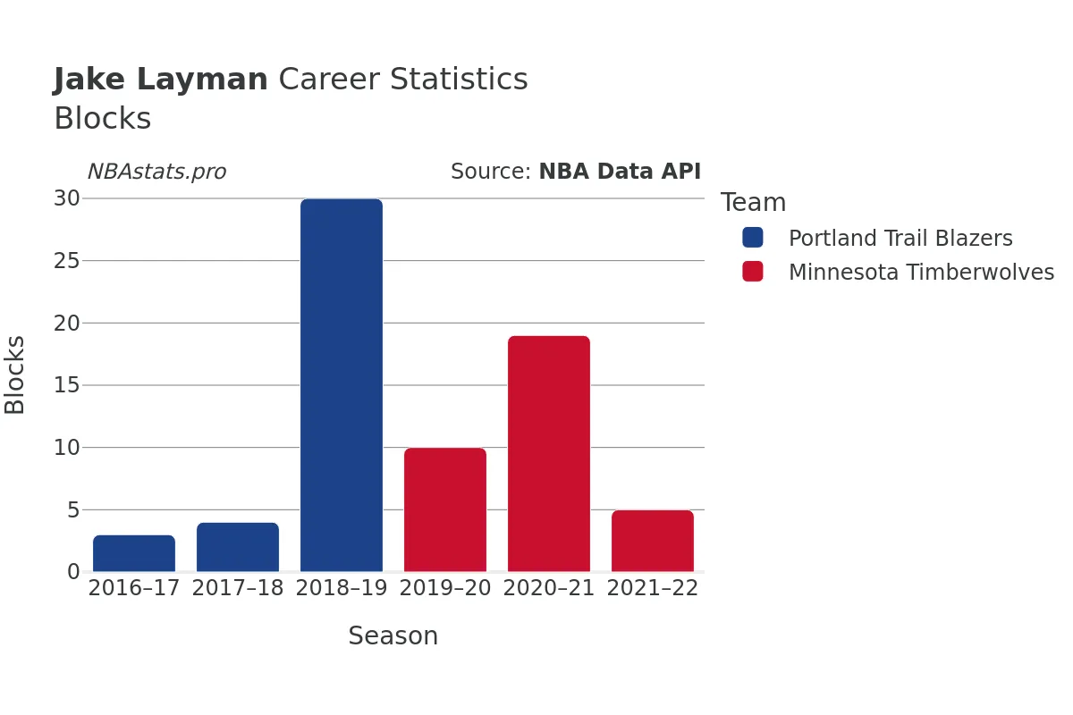 Jake Layman Blocks Career Chart