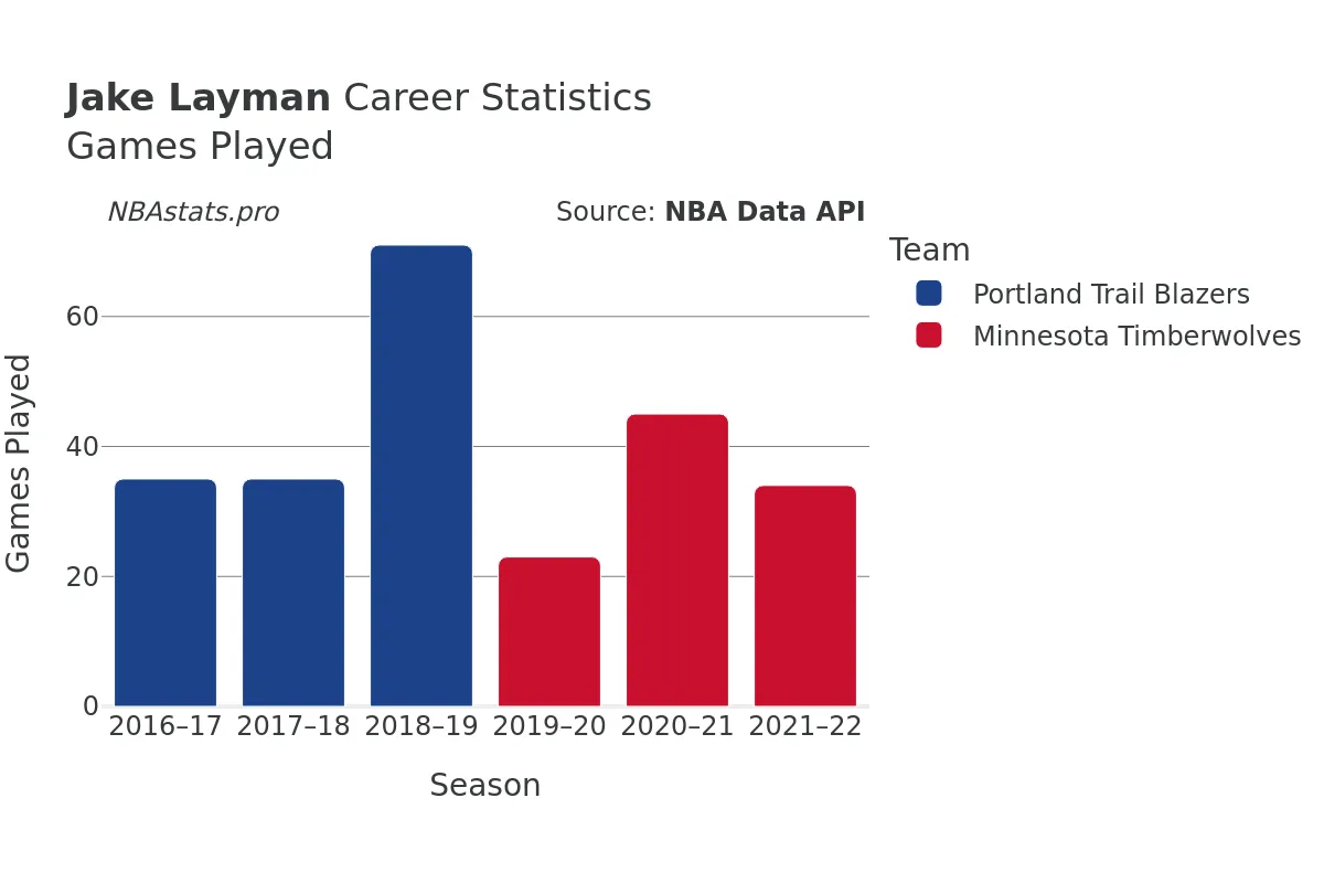 Jake Layman Games–Played Career Chart