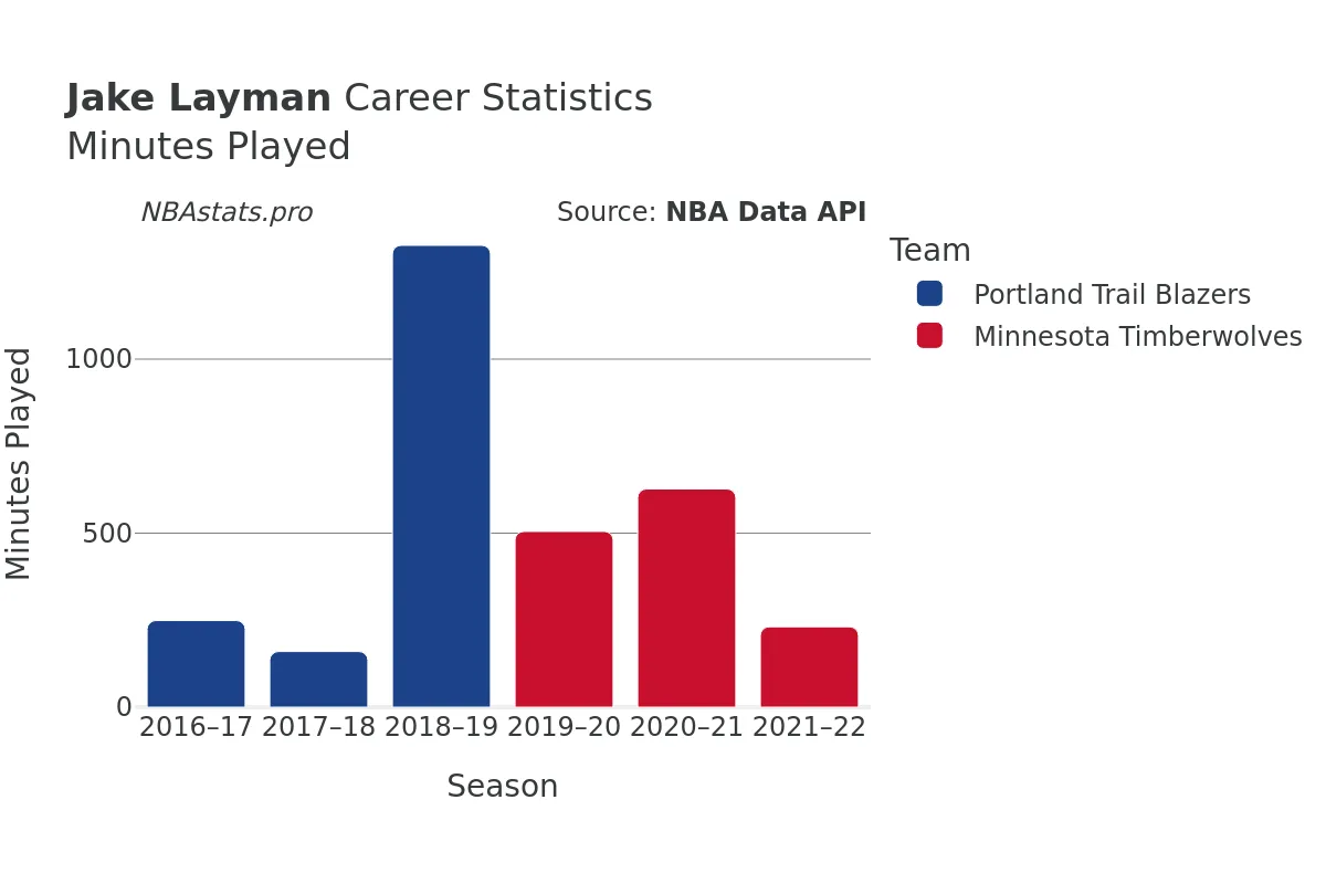 Jake Layman Minutes–Played Career Chart