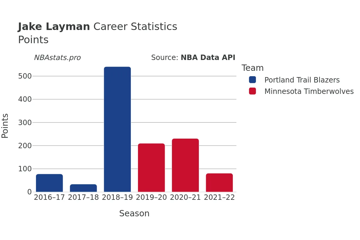 Jake Layman Points Career Chart