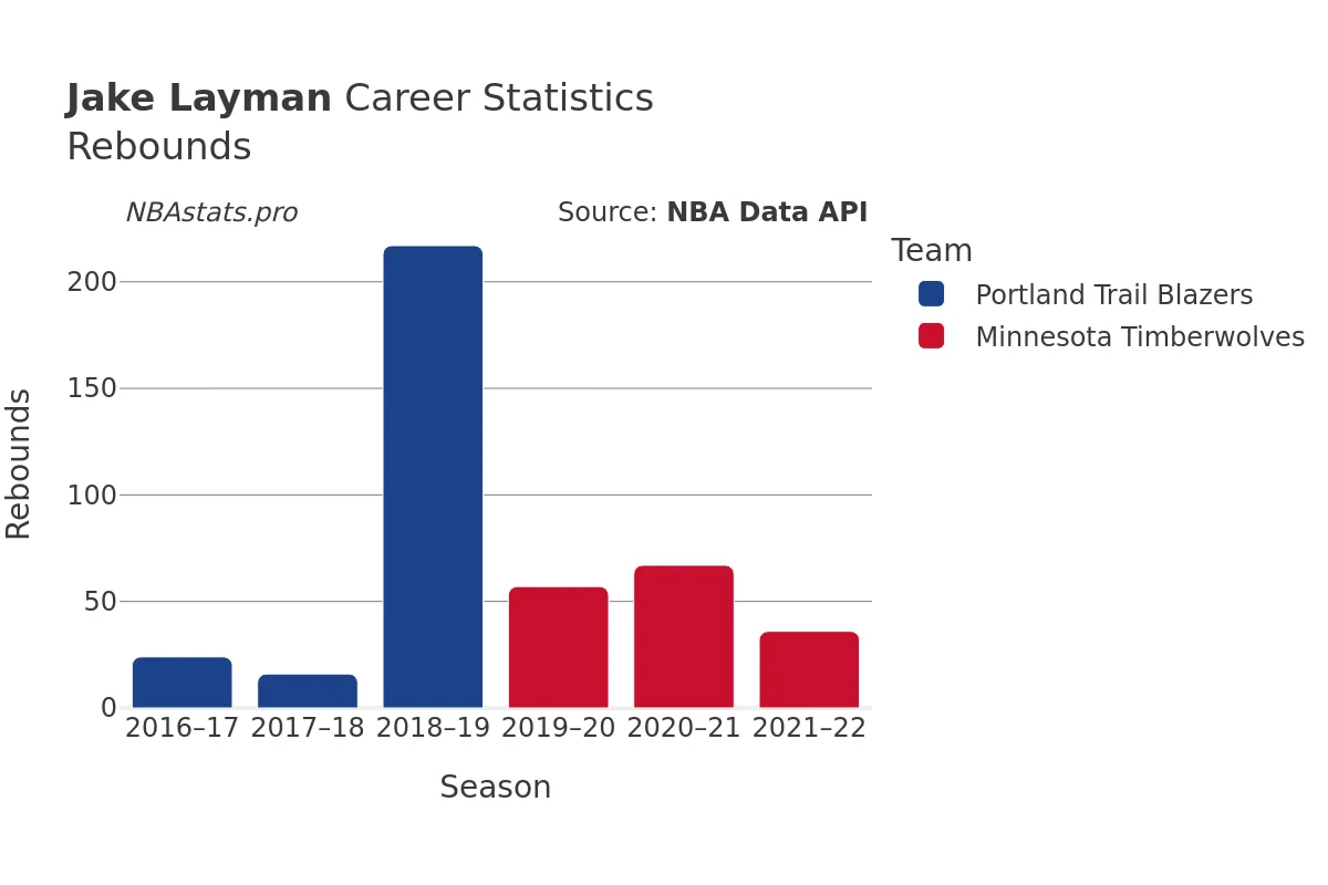 Jake Layman Rebounds Career Chart