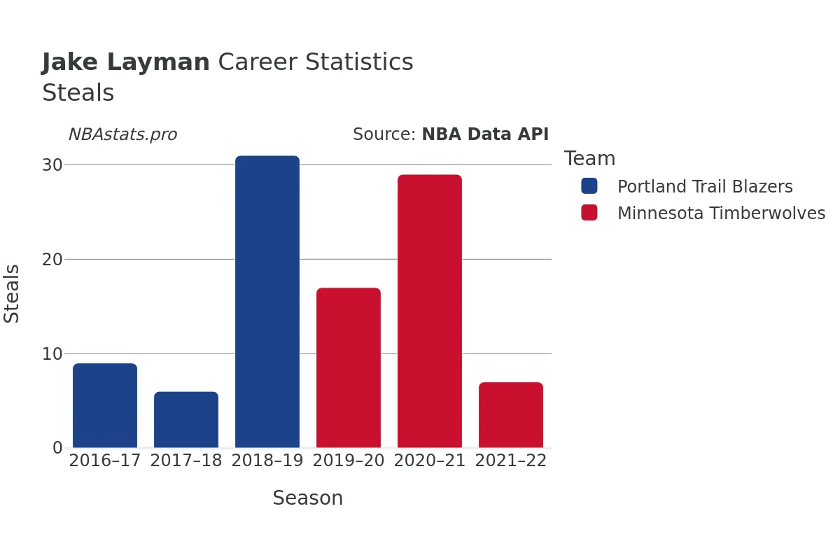 Jake Layman Steals Career Chart