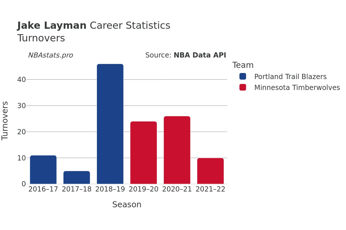 Jake Layman Turnovers Career Chart