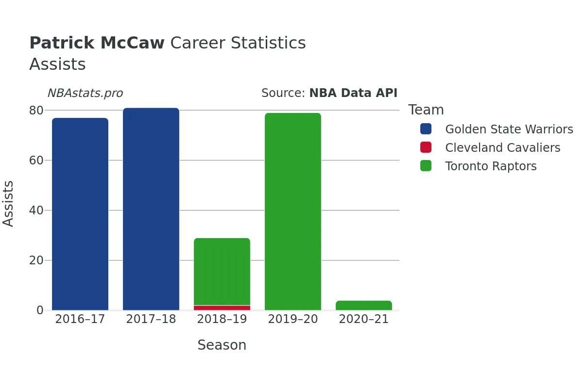 Patrick McCaw Assists Career Chart