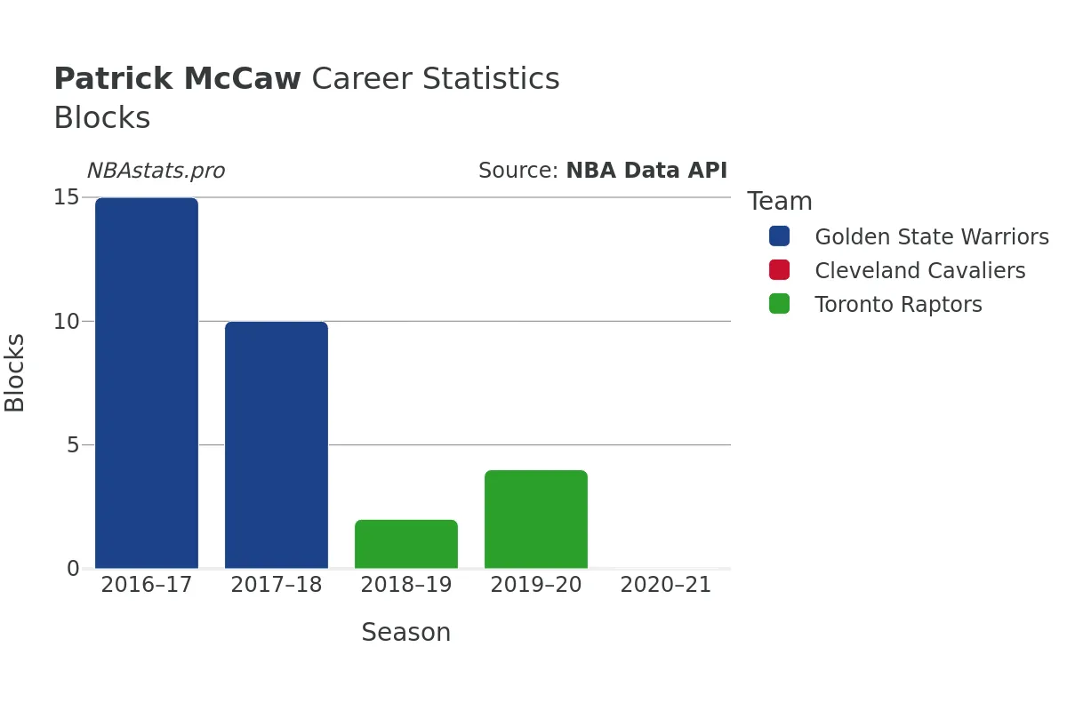 Patrick McCaw Blocks Career Chart