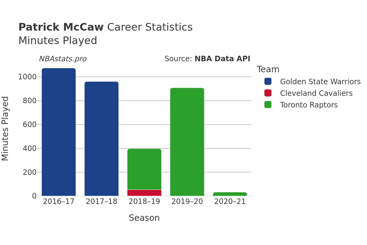 Patrick McCaw Minutes–Played Career Chart