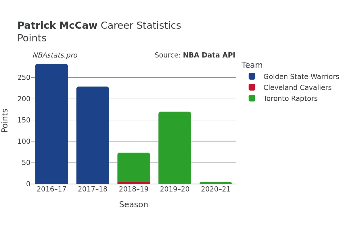 Patrick McCaw Points Career Chart