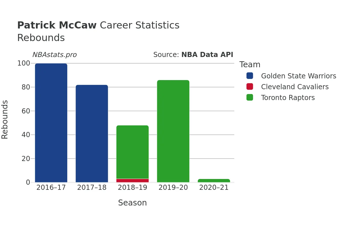 Patrick McCaw Rebounds Career Chart