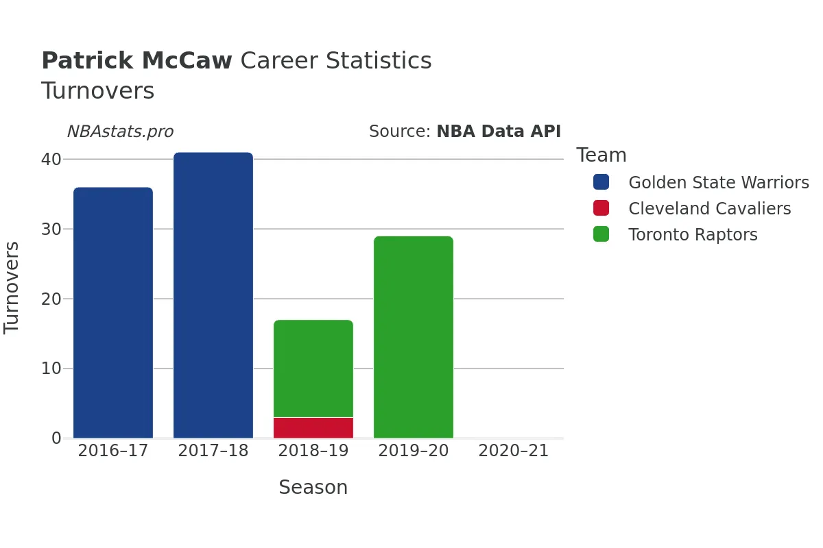 Patrick McCaw Turnovers Career Chart
