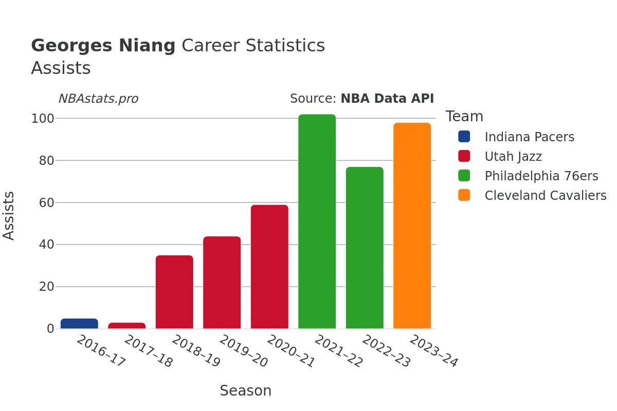 Georges Niang Assists Career Chart