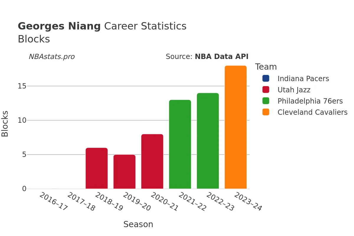 Georges Niang Blocks Career Chart