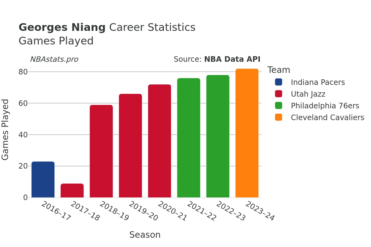 Georges Niang Games–Played Career Chart