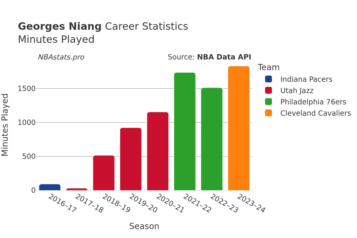 Georges Niang Minutes–Played Career Chart