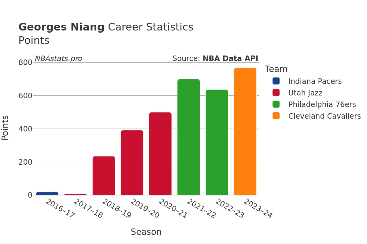 Georges Niang Points Career Chart