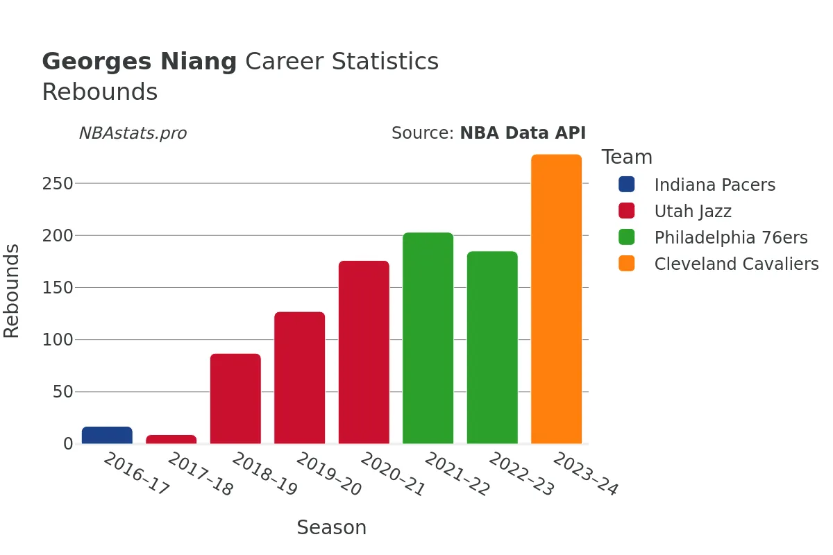 Georges Niang Rebounds Career Chart