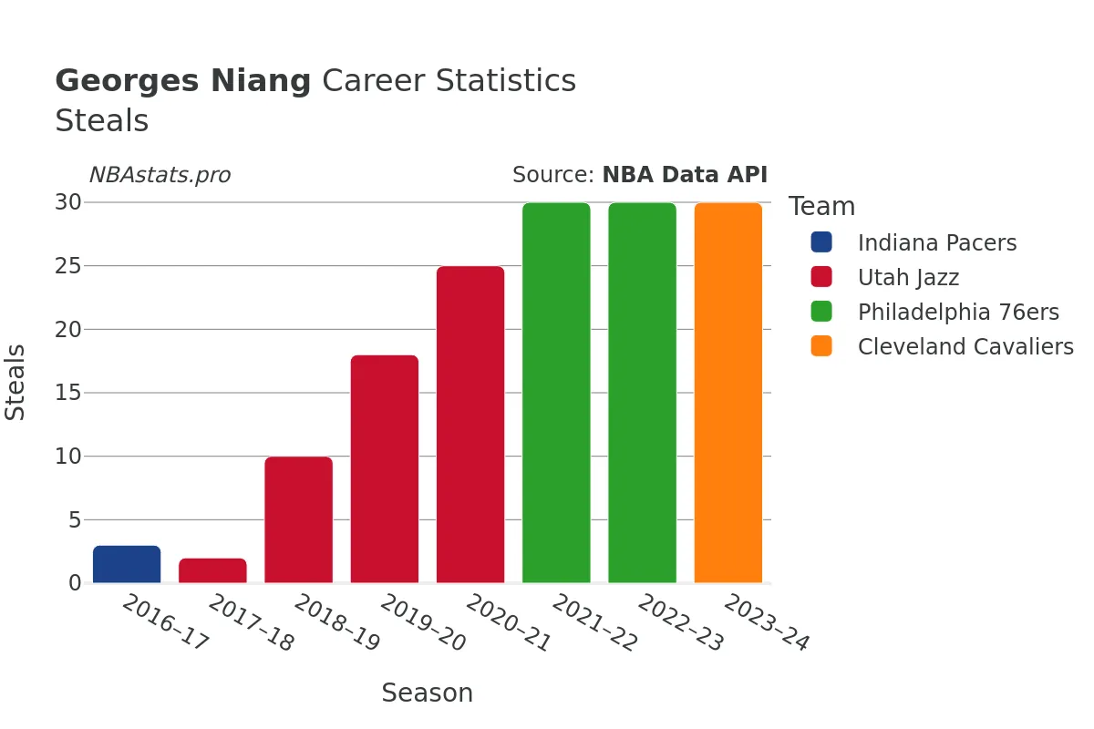 Georges Niang Steals Career Chart