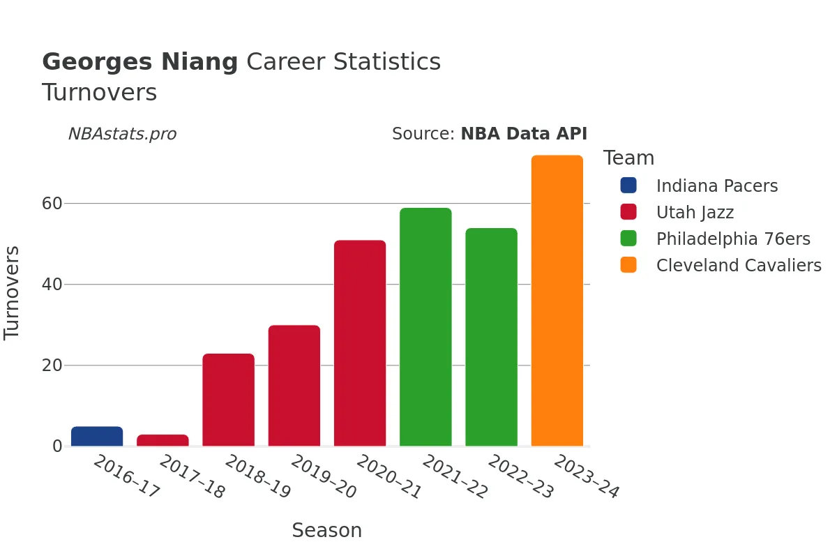 Georges Niang Turnovers Career Chart