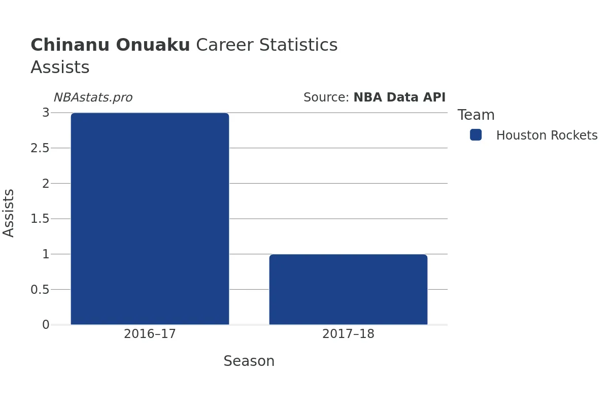 Chinanu Onuaku Assists Career Chart