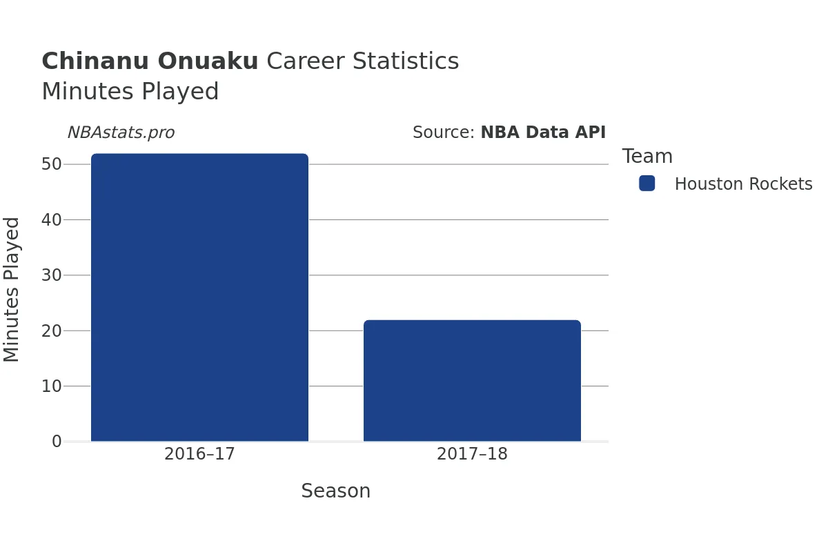 Chinanu Onuaku Minutes–Played Career Chart