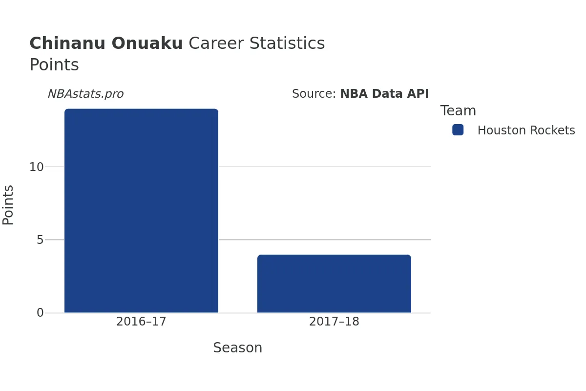 Chinanu Onuaku Points Career Chart