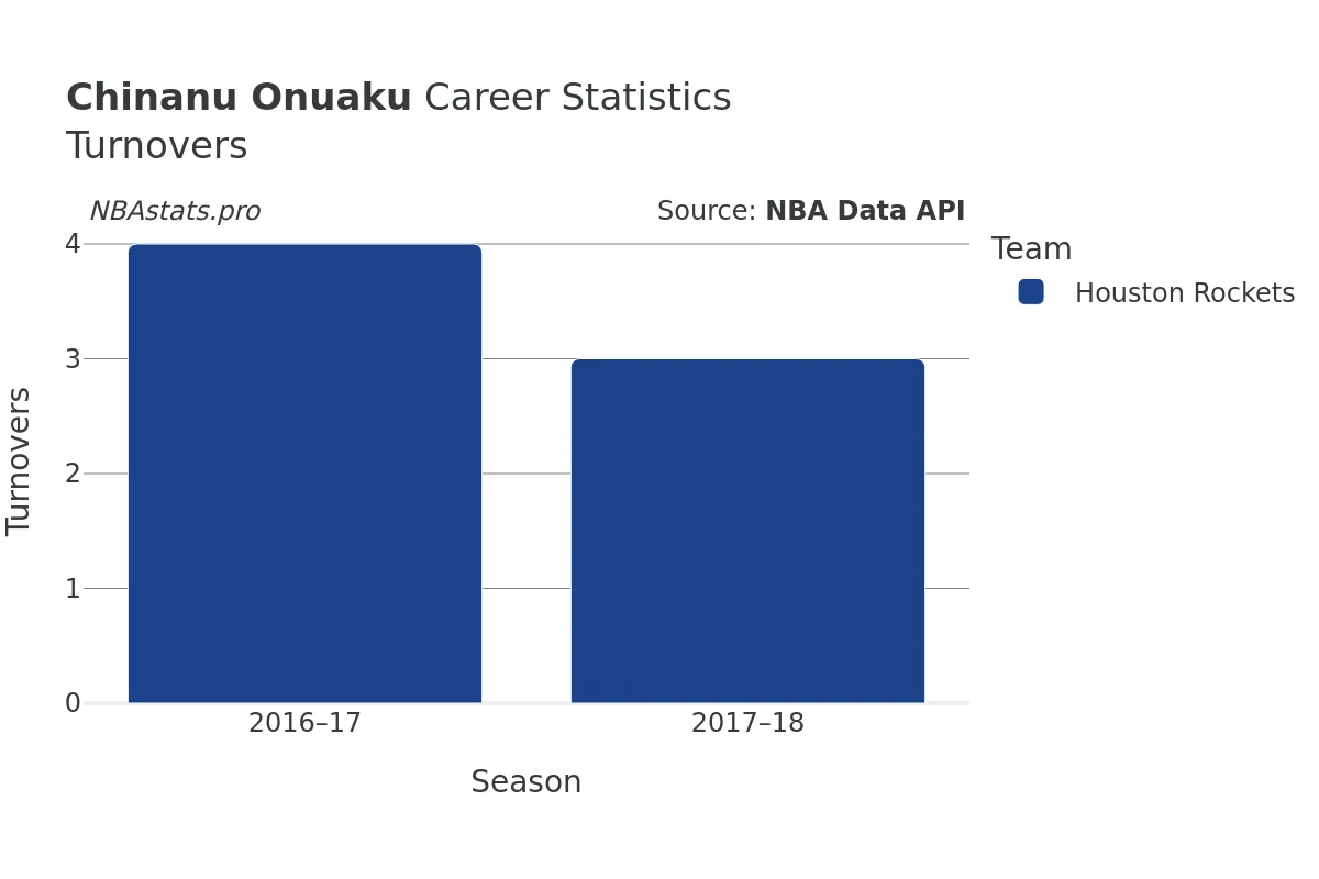 Chinanu Onuaku Turnovers Career Chart