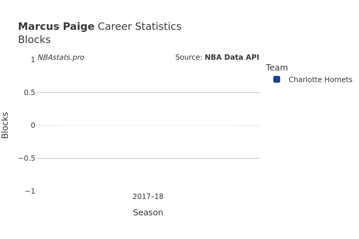 Marcus Paige Blocks Career Chart