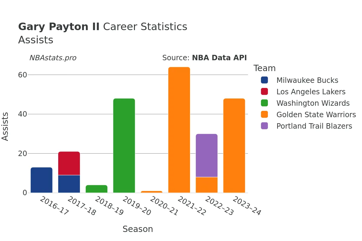 Gary Payton II Assists Career Chart