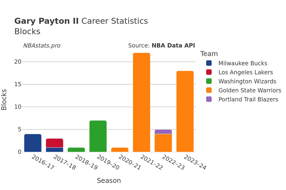 Gary Payton II Blocks Career Chart