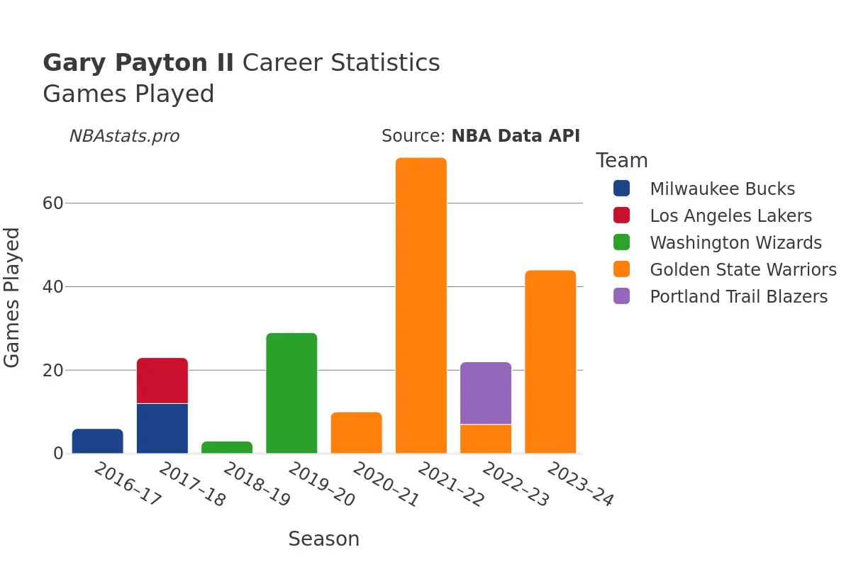 Gary Payton II Games–Played Career Chart