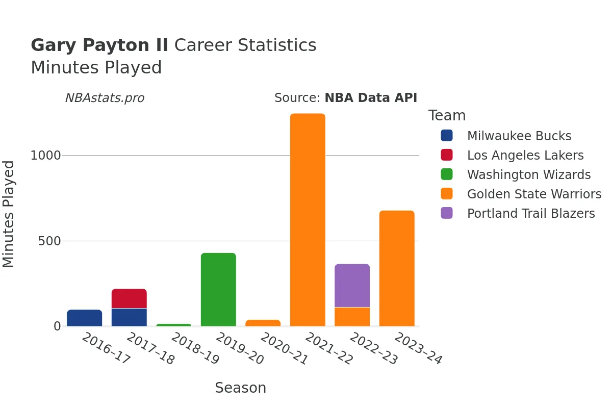 Gary Payton II Minutes–Played Career Chart