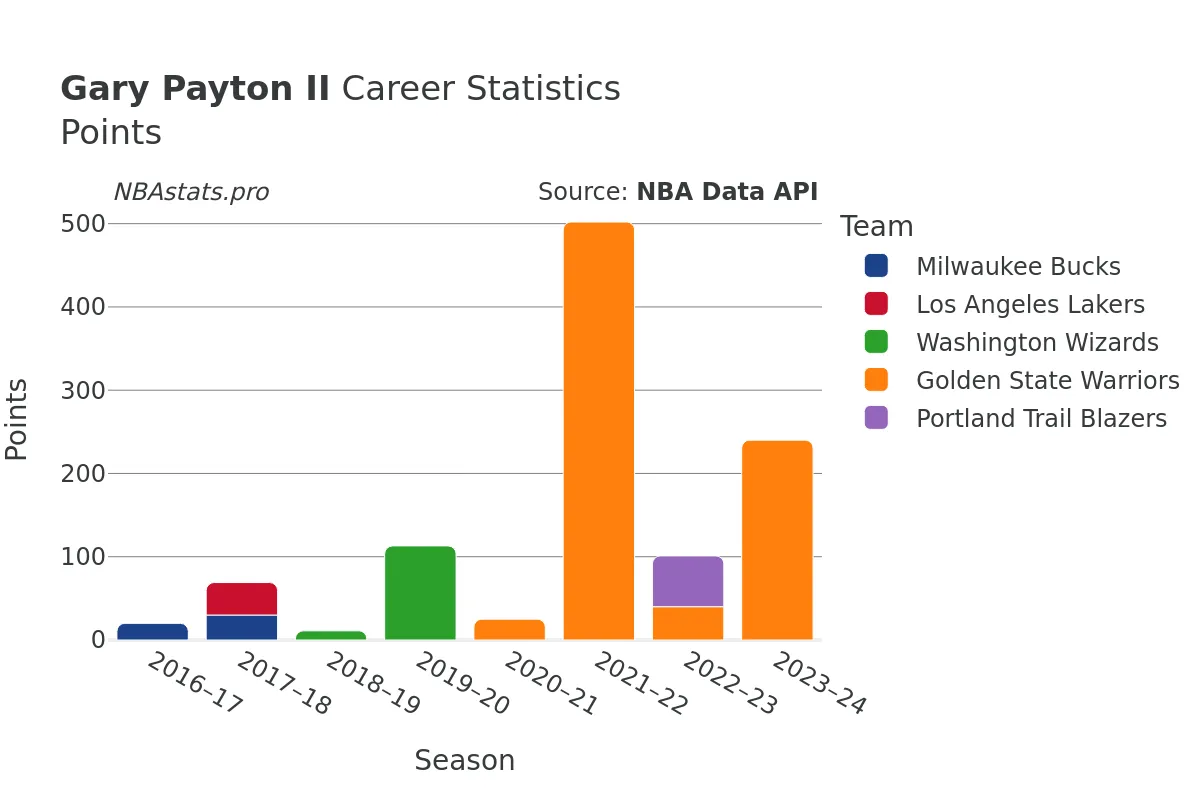 Gary Payton II Points Career Chart