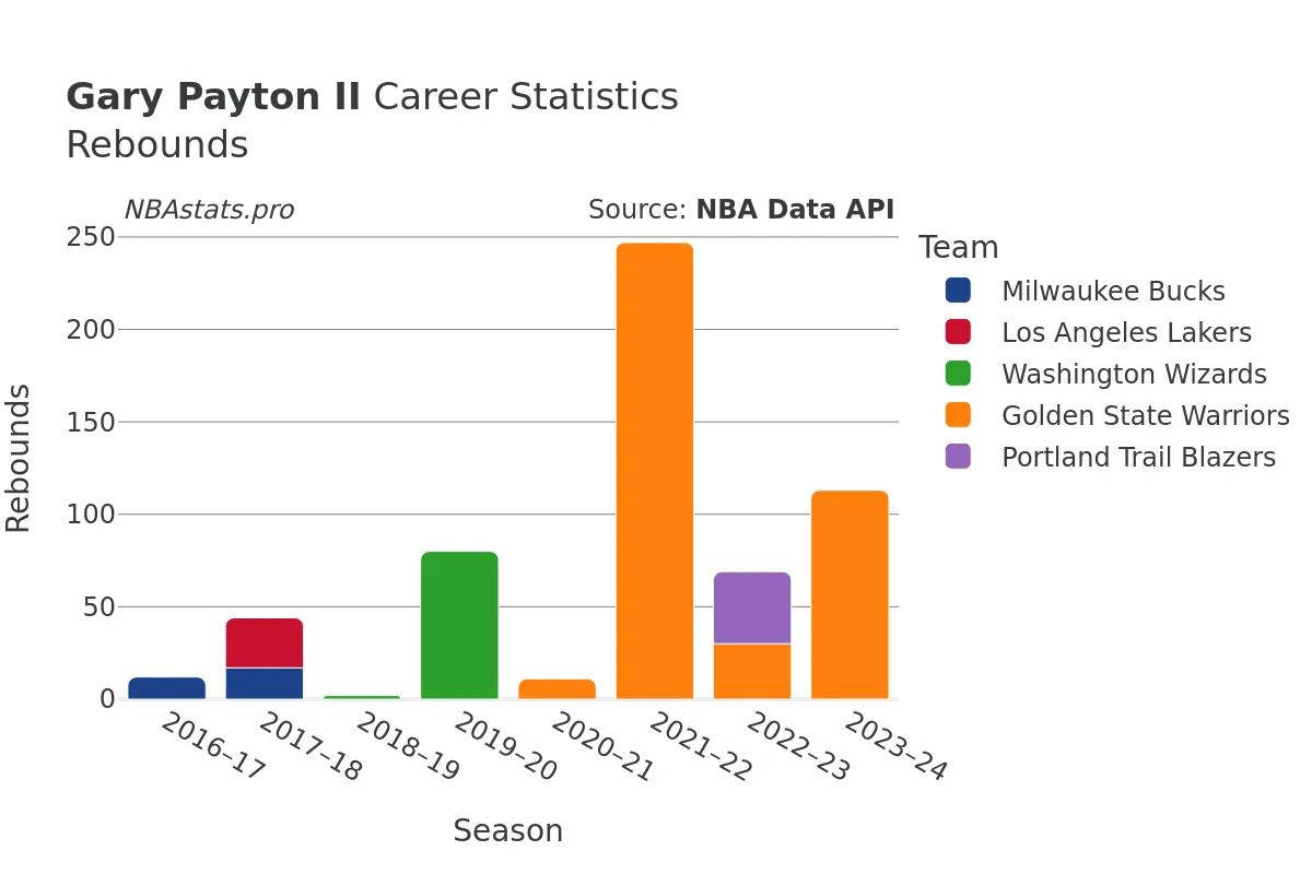 Gary Payton II Stats: NBA Career Basketball Statistics