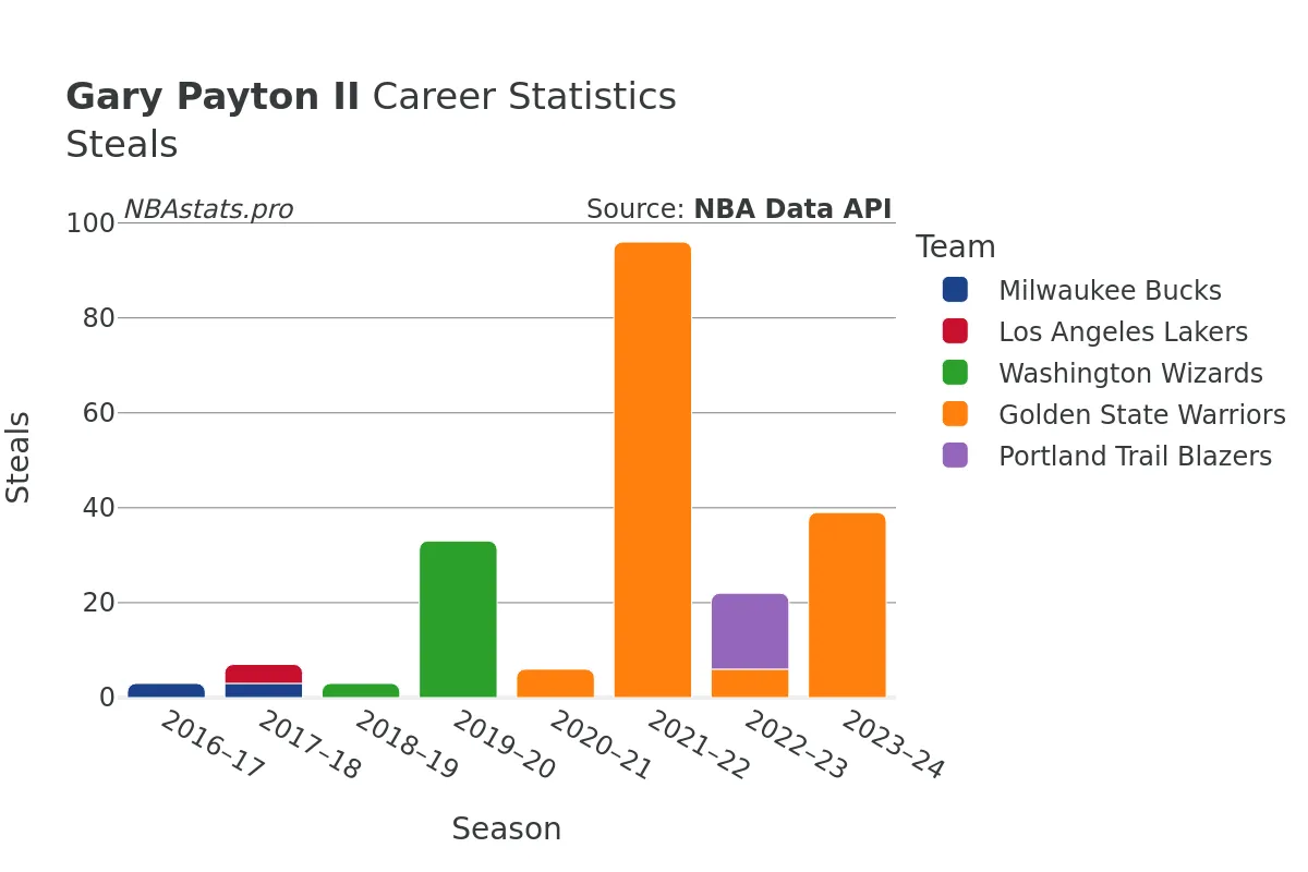 Gary Payton II Steals Career Chart