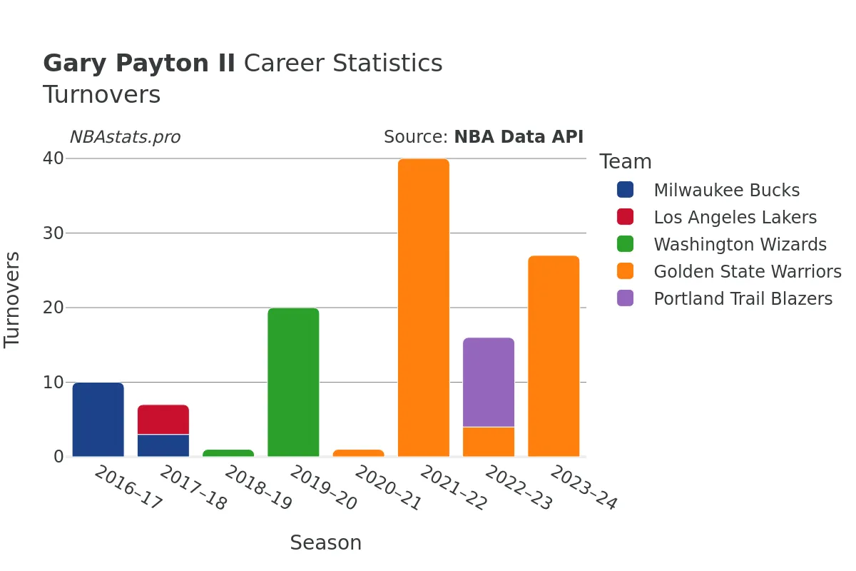 Gary Payton II Turnovers Career Chart