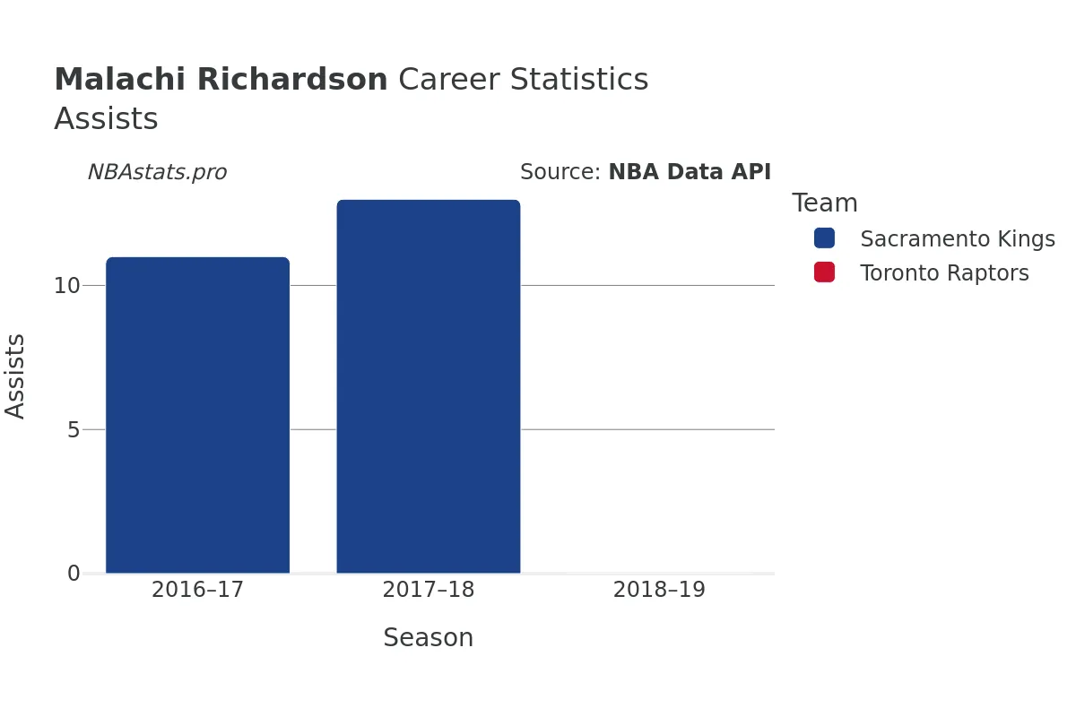 Malachi Richardson Assists Career Chart